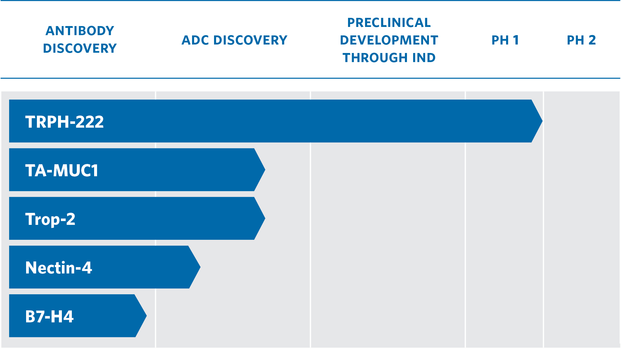 Chart indicating the SMARTag ADC Bioconjugate pipline from discovery / optimization, to pre-clinical development, to Phase 1.