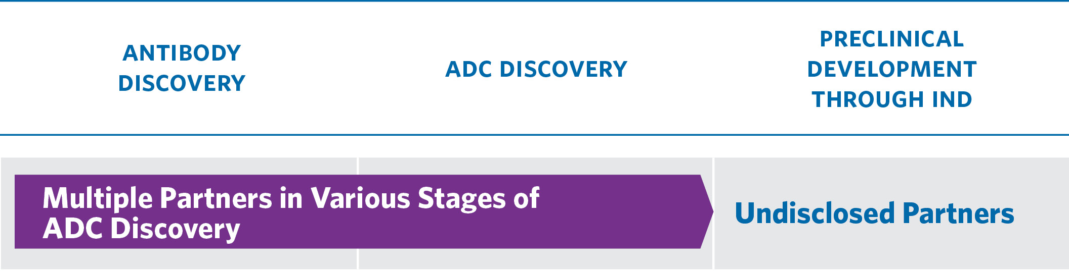 Chart indicating the SMARTag ADC Bioconjugate pipline from discovery / optimization, to pre-clinical development, to Phase 1.